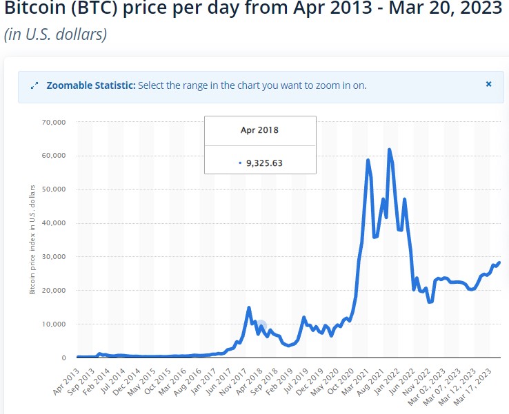 BTC Rally Heats Up, Price Rises Above $28K After May 2022