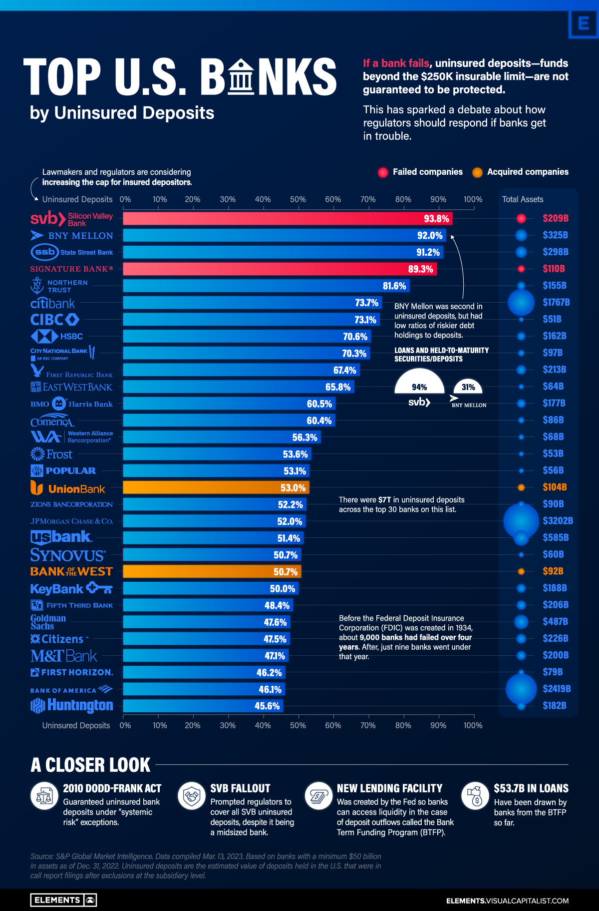 Ranked: The U.S. Banks With the Most Uninsured Deposits