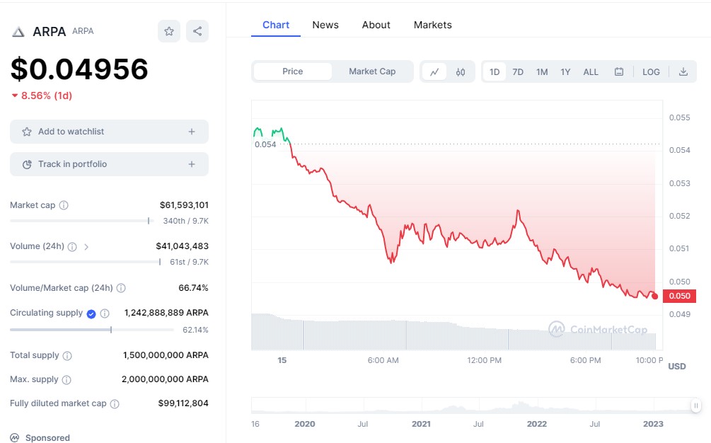 4 Coin Accumulate Before BTC Halving 2024