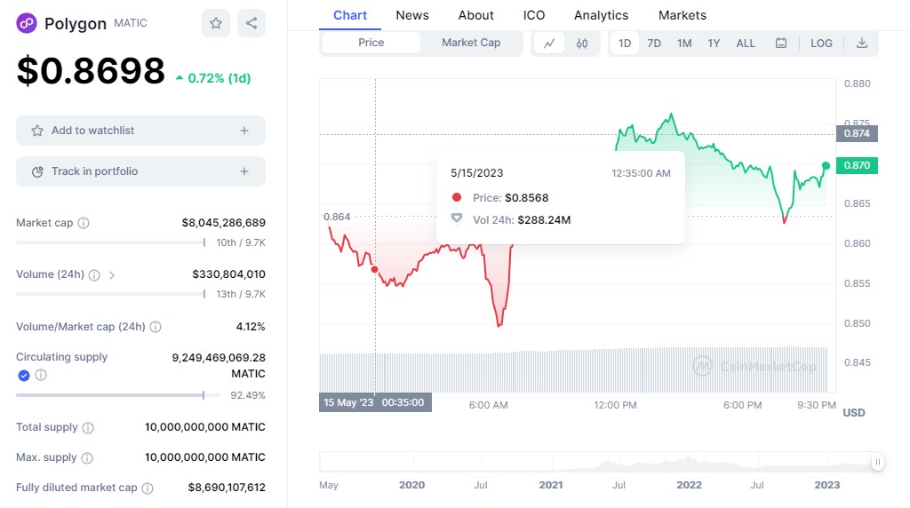 4 Coin Accumulate Before BTC Halving 2024