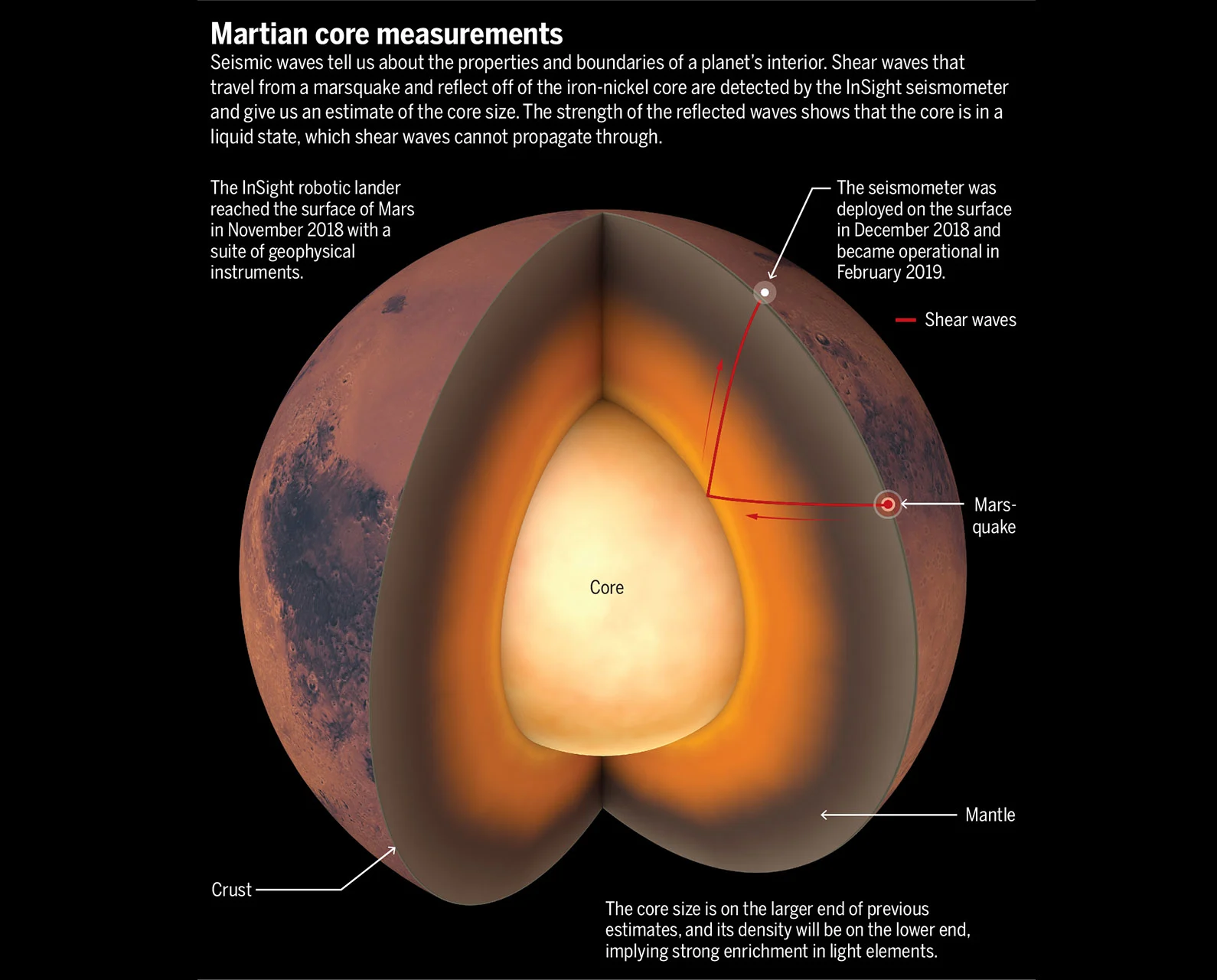 Scientists Have Discovered What's at The Core of Mars