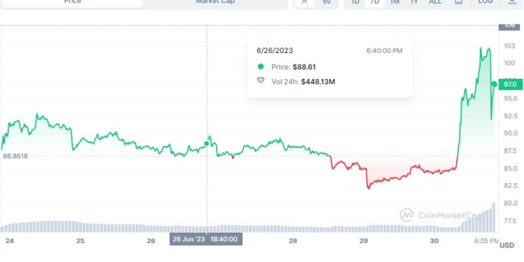 Litecoin (LTC EVENT ) is gaining traction ahead of the August 02 halving  .