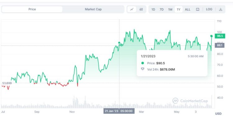 Litecoin (LTC EVENT ) is gaining traction ahead of the August 02 halving  .