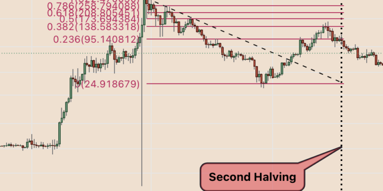 Litecoin (LTC EVENT ) is gaining traction ahead of the August 02 halving  .