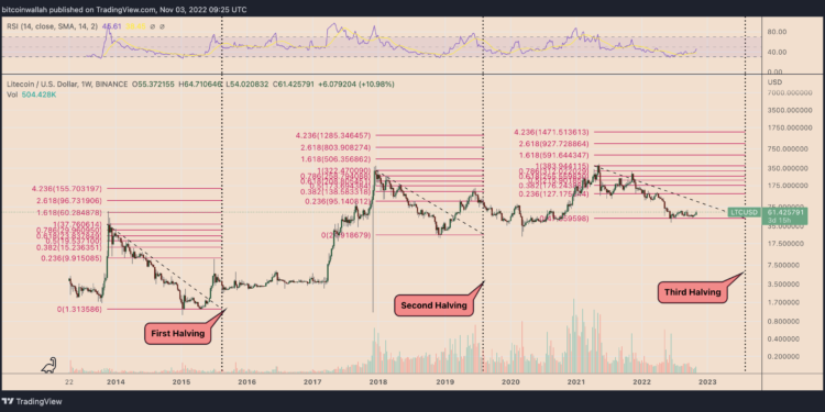 Litecoin (LTC EVENT ) is gaining traction ahead of the August 02 halving  .