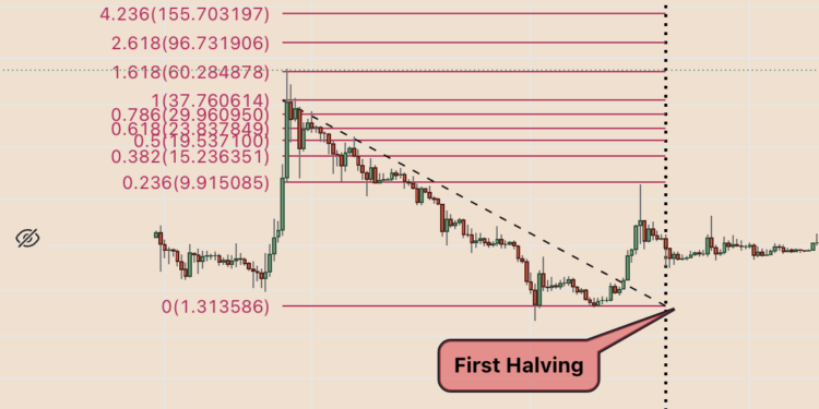 Litecoin (LTC EVENT ) is gaining traction ahead of the August 02 halving  .