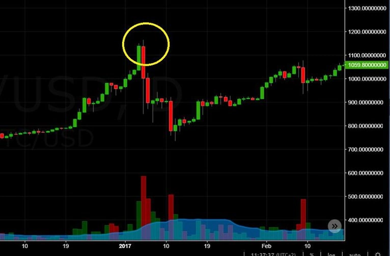 Bitcoin Margin Trading Guide & Best Exchanges -2023 Updated