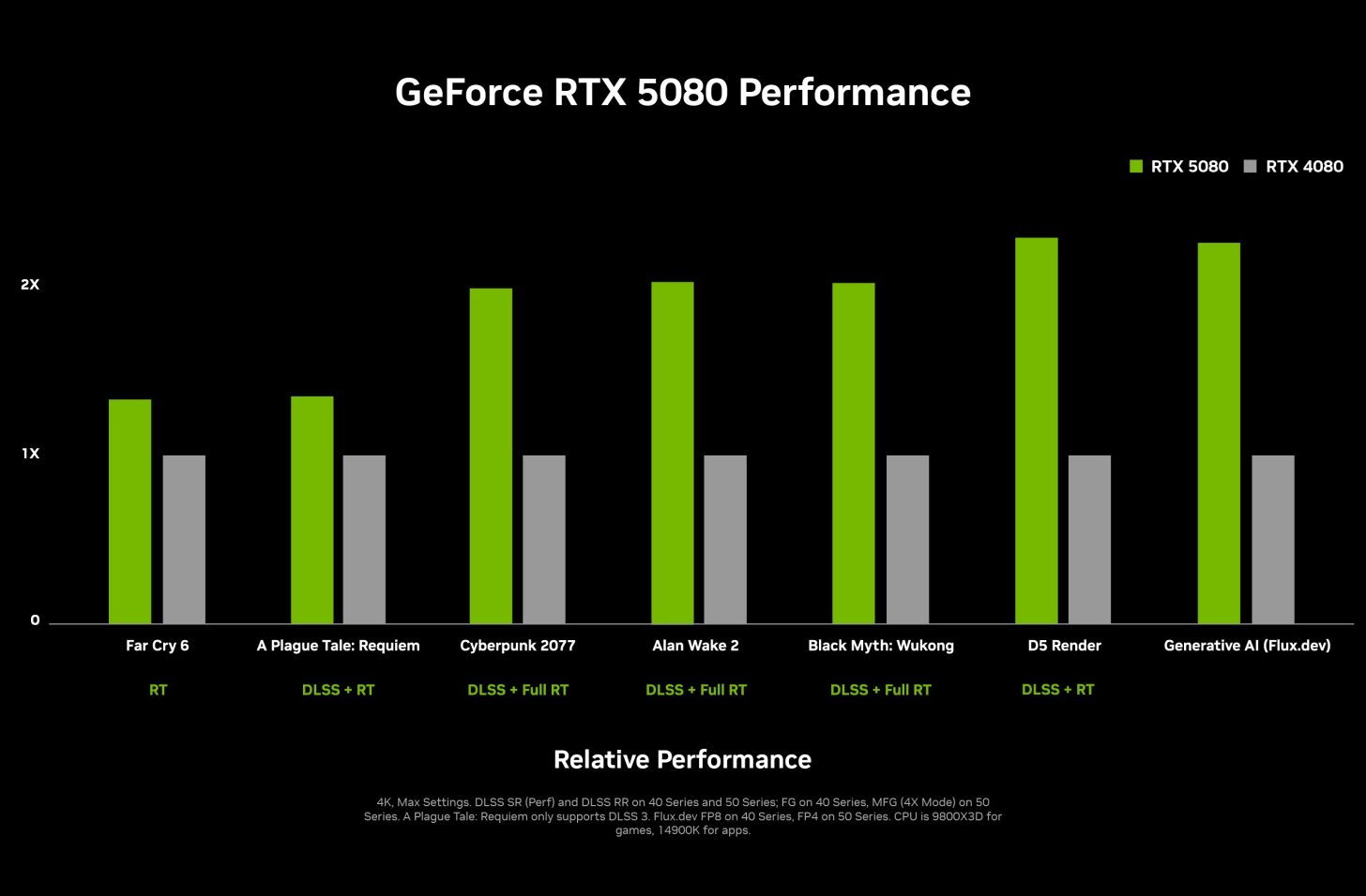 RTX 5070 Ti 2x Faster Than 4070 Ti At $769