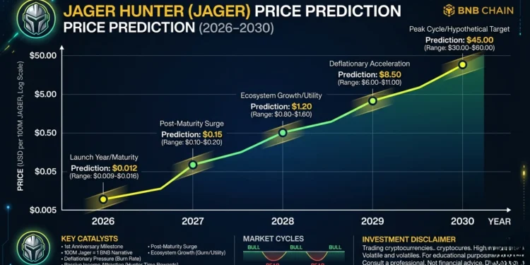 AI Prediction chart of jager hunter coin 2026 to 2030-Why Is Jager Hunter Pump (JAGER) Up Today?